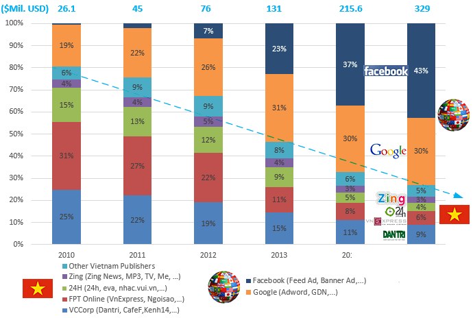 Vietnam-online-advertising-revenue-and-market-share-2010-2015-ants