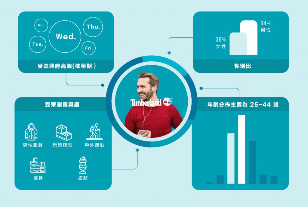 Timberland 目標受眾輪廓