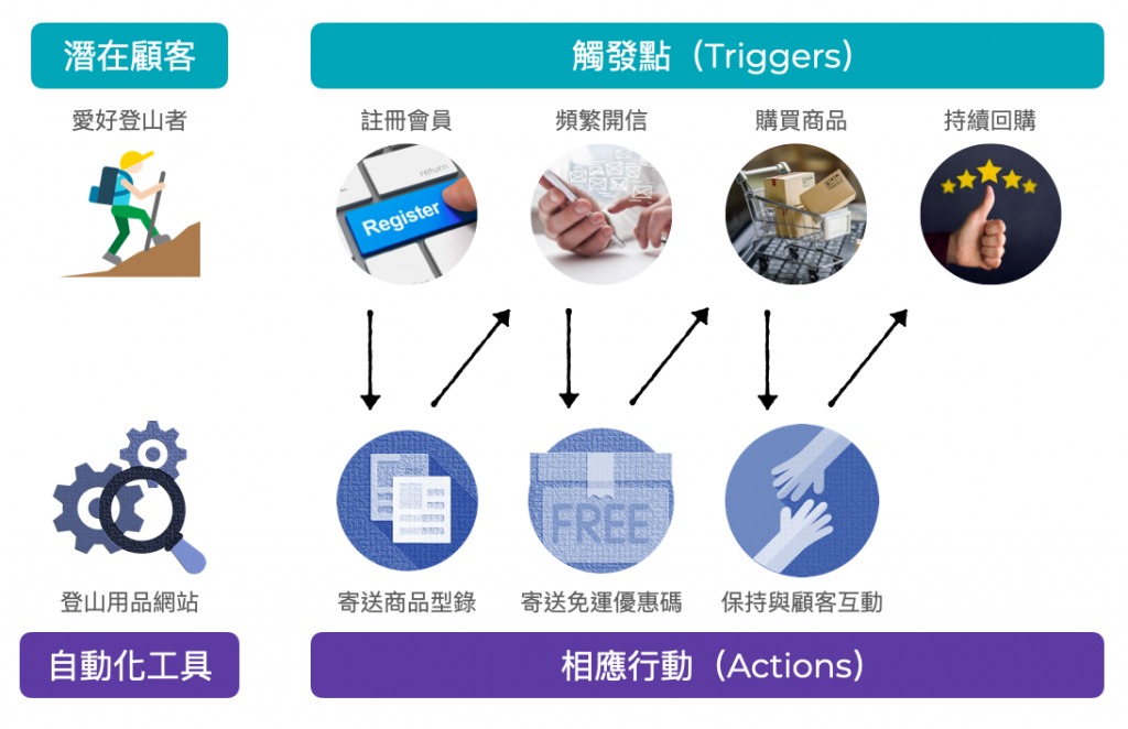 內容分發策略：分眾化與自動化提升潛在客戶轉化率