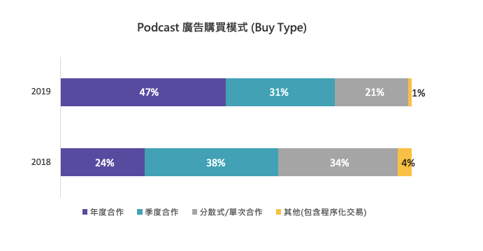 2020 數位行銷趨勢，Podcast 的數位廣告模式。