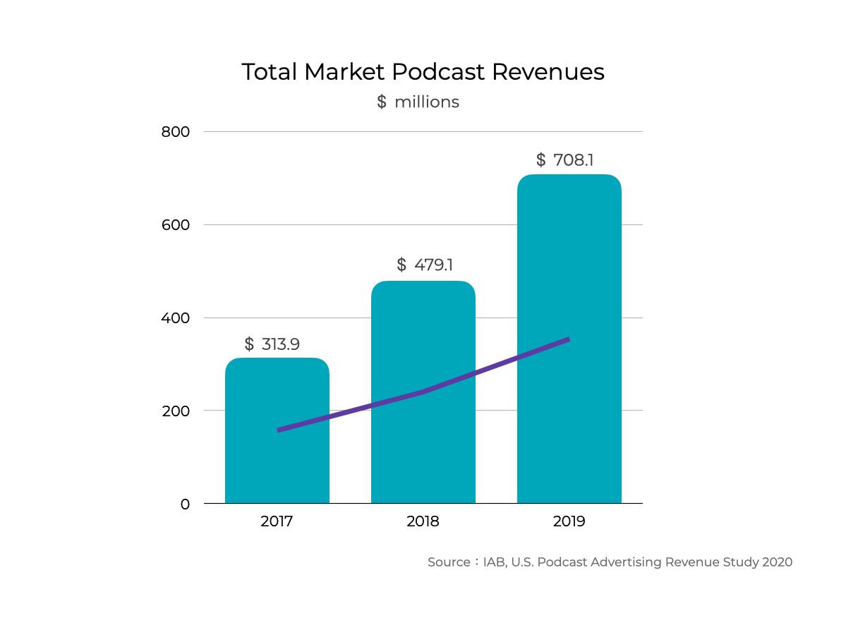 2020 數位行銷趨勢，Podcast 廣告收益規模持續增加。