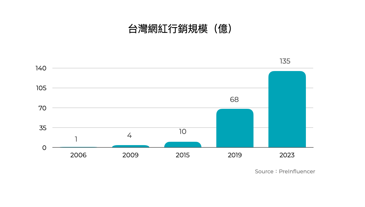  疫情影響下，2020 數位行銷趨勢，網紅行銷成發展重心。