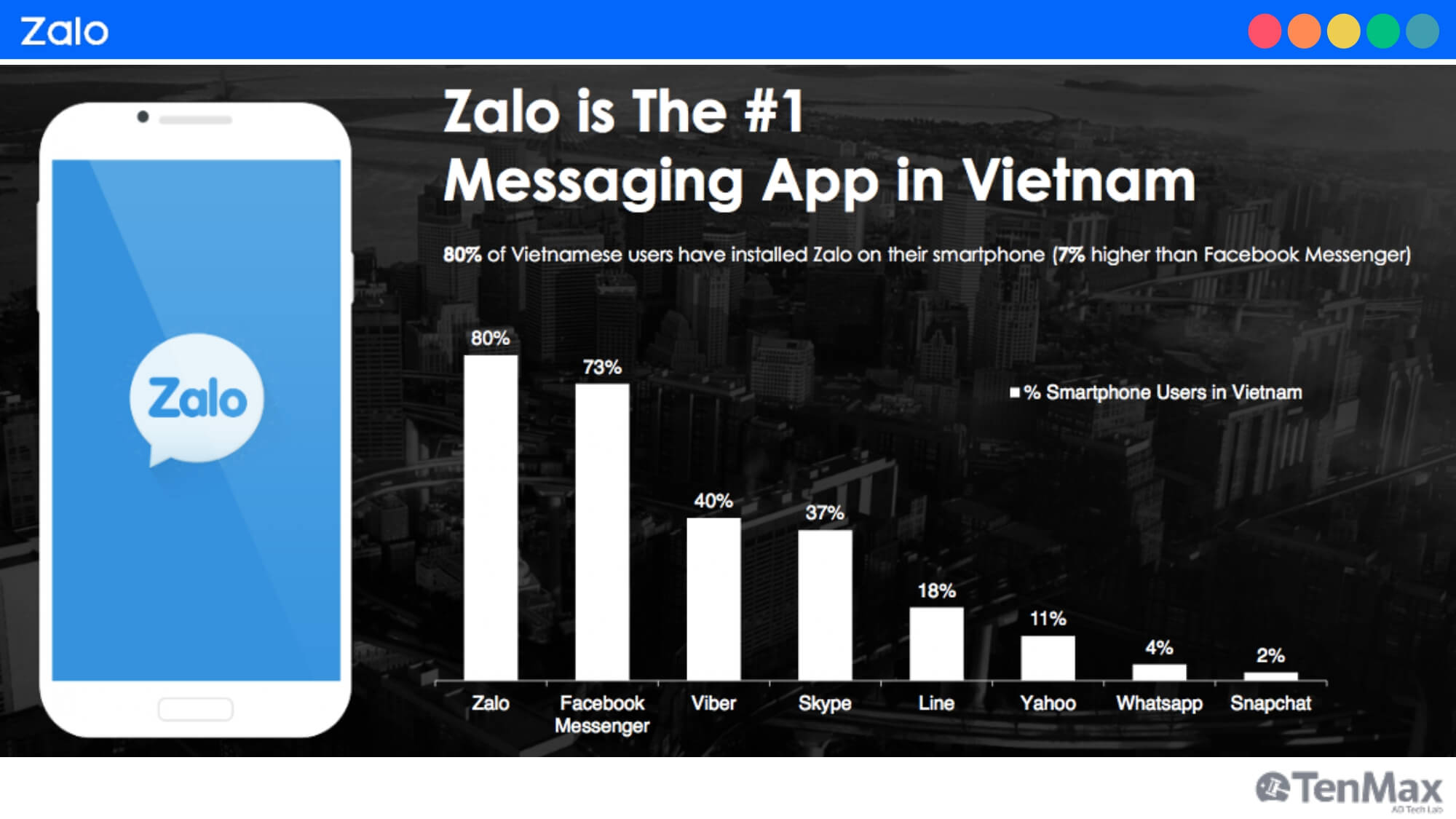 Zalo 超越 Messenger 成為通訊類應用程式下載率的首位