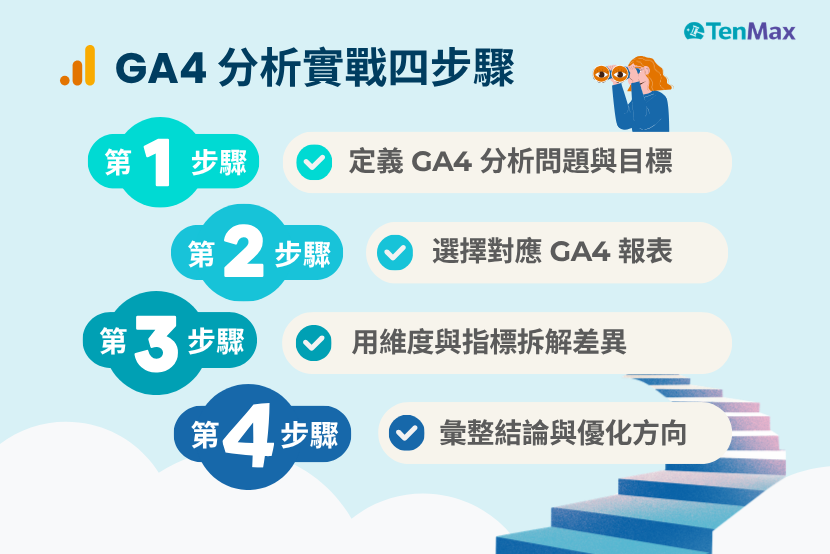 GA4 分析實戰四步驟流程圖