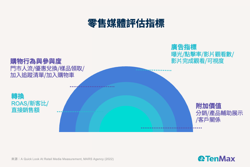 零售媒體評估指標