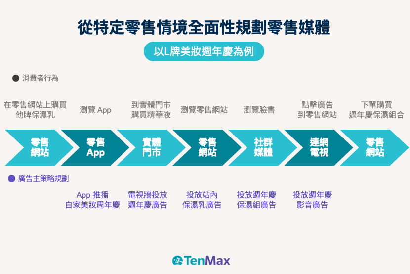 零售媒體消費旅程