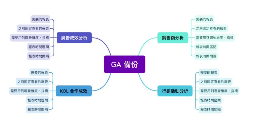 整理執行 GA3 資料備份的文件