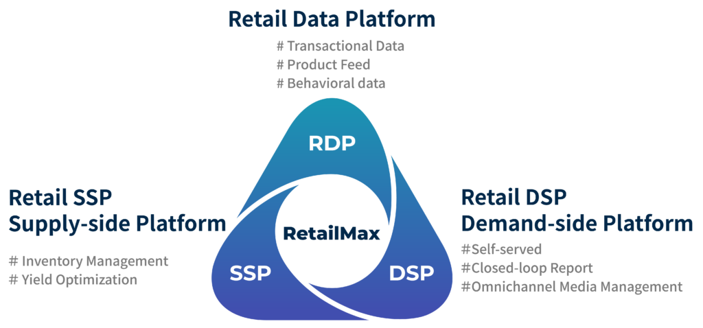 Retail Media Framework