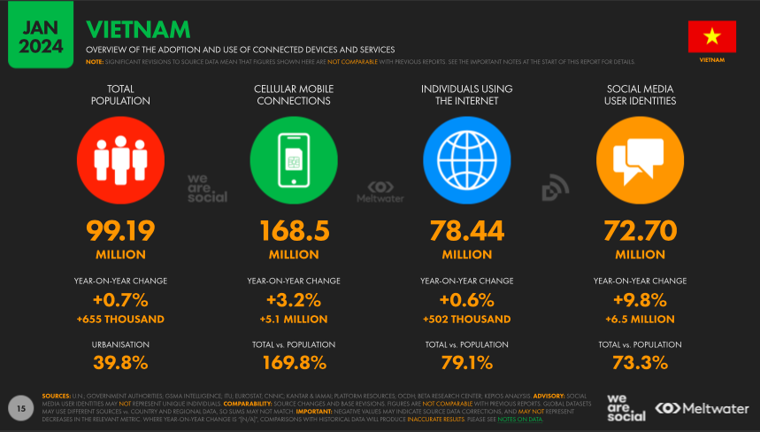 DATAREPORTAL,《Digital 2024: VIETNAM》