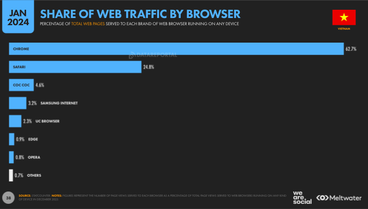 Source：DATAREPORTAL,《Digital 2024: VIETNAM》。