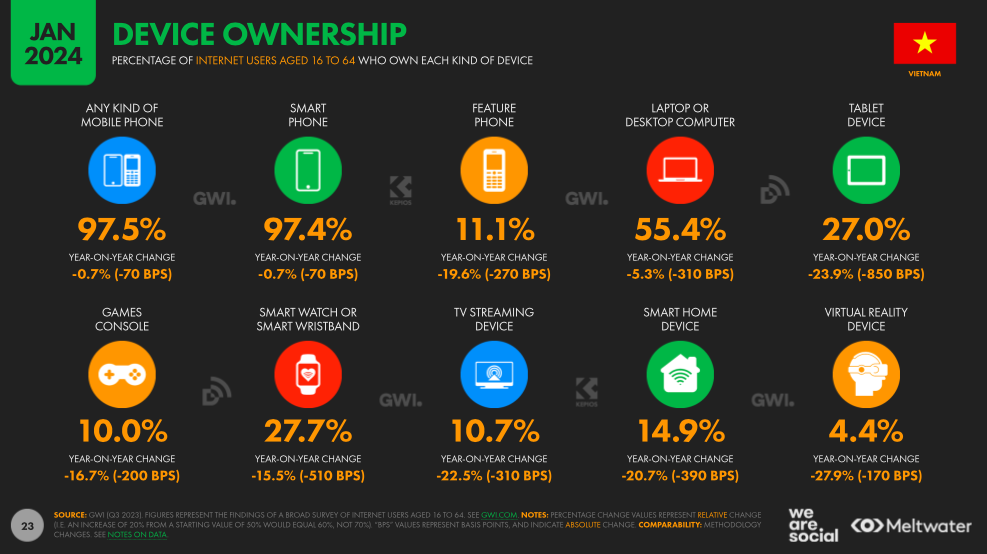 Source：DATAREPORTAL,《Digital 2024: VIETNAM》