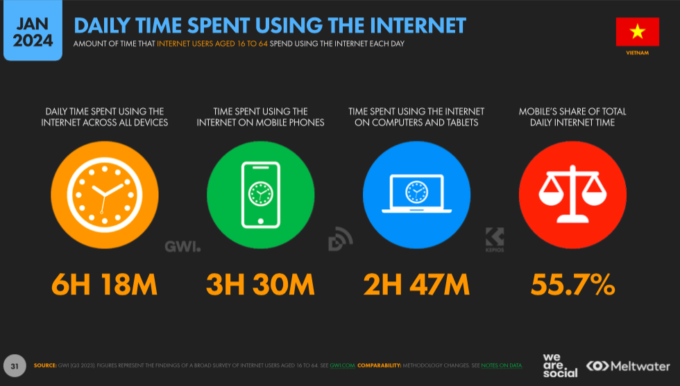 Source：DATAREPORTAL,《Digital 2024: VIETNAM》