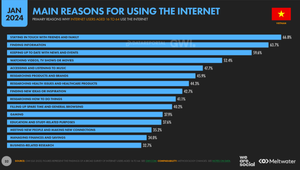 Source：DATAREPORTAL,《Digital 2024: VIETNAM》。