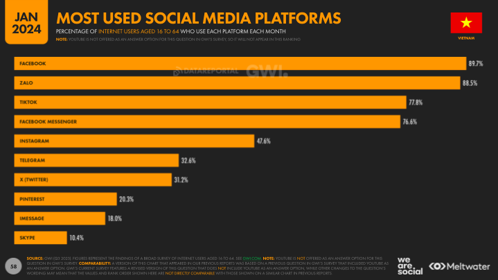 Source：DATAREPORTAL,《Digital 2024: VIETNAM》。