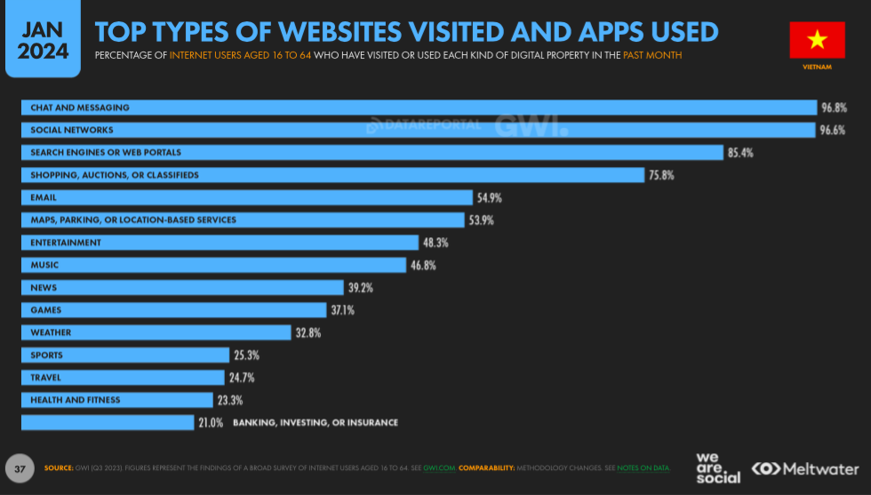 Source：DATAREPORTAL,《Digital 2024: VIETNAM》。