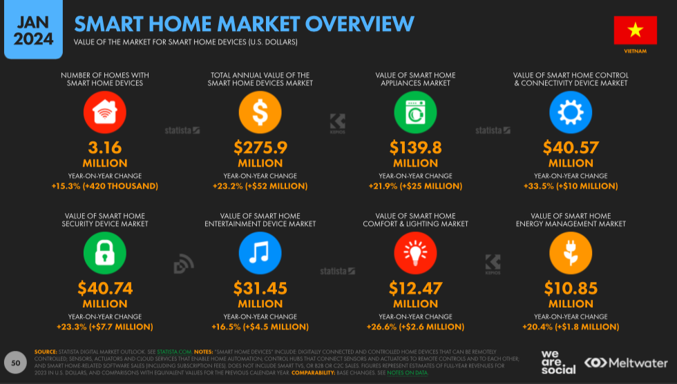 Source：DATAREPORTAL,《Digital 2024: VIETNAM》。