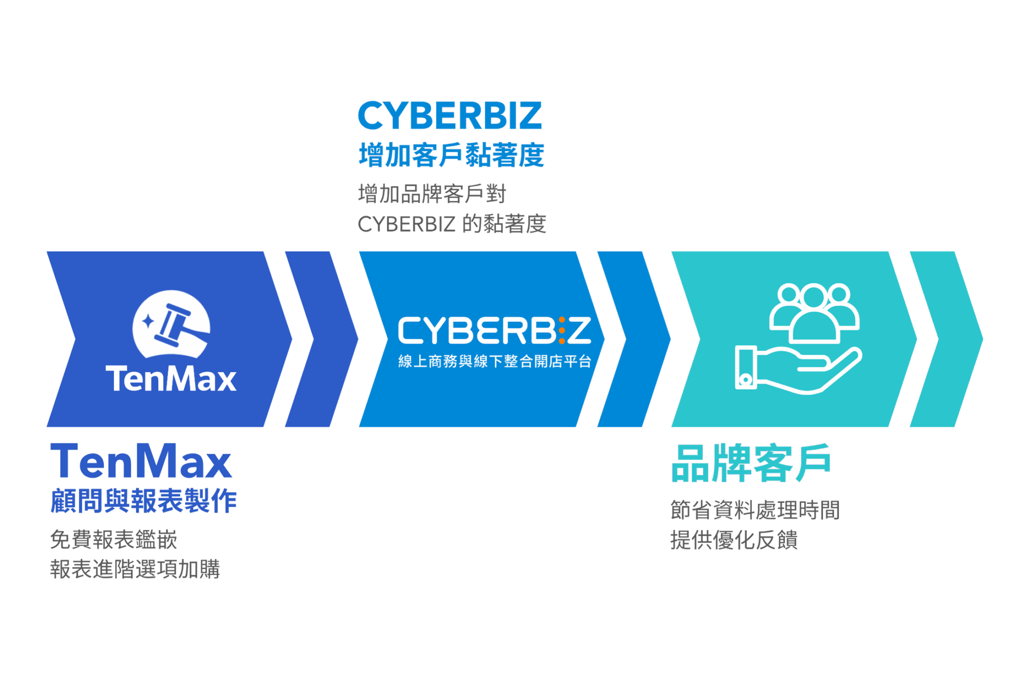 TenMax 顧問與報表製作-3