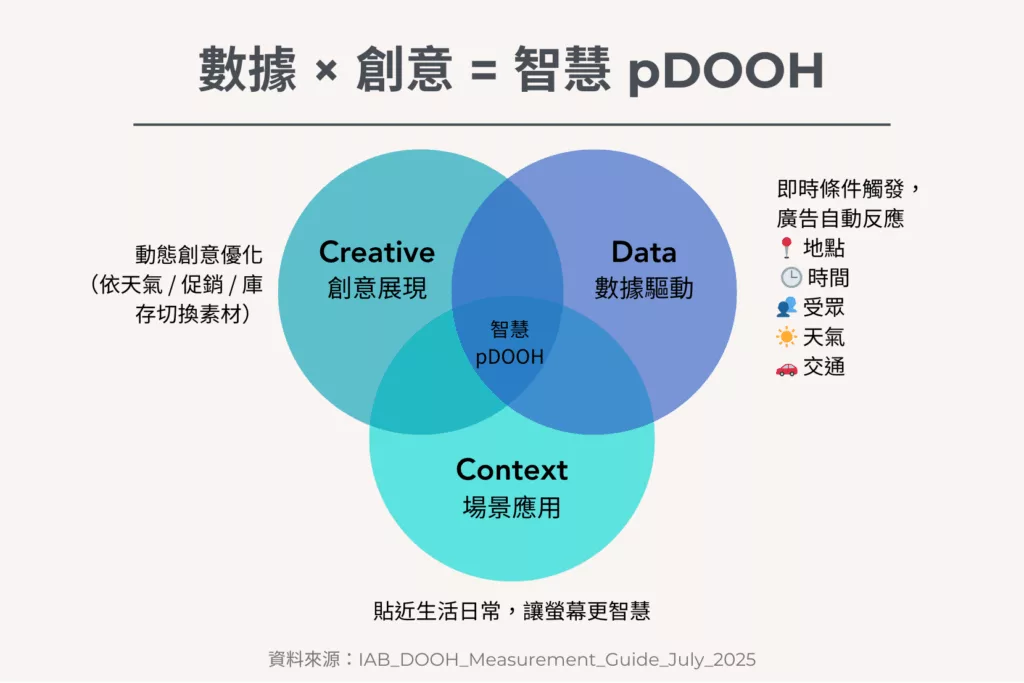 DOOH＝數據＋創意