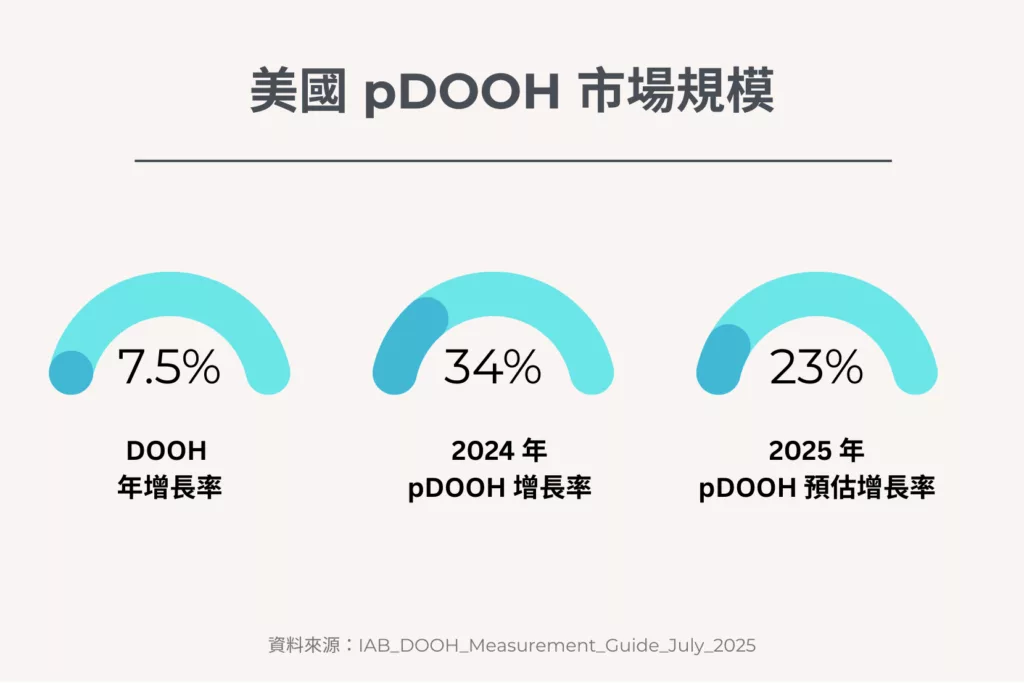 DOOH市場規模
