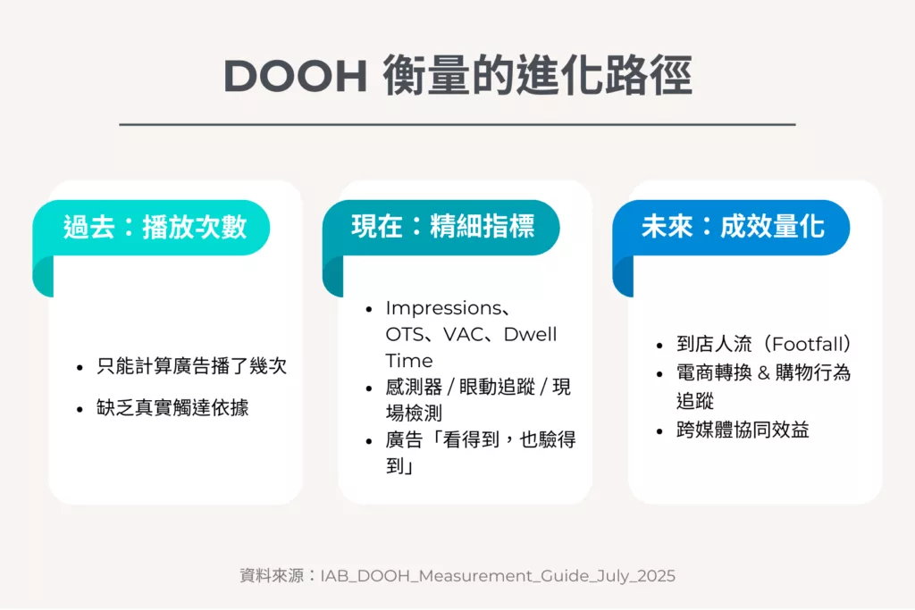 DOOH 衡量轉換路徑