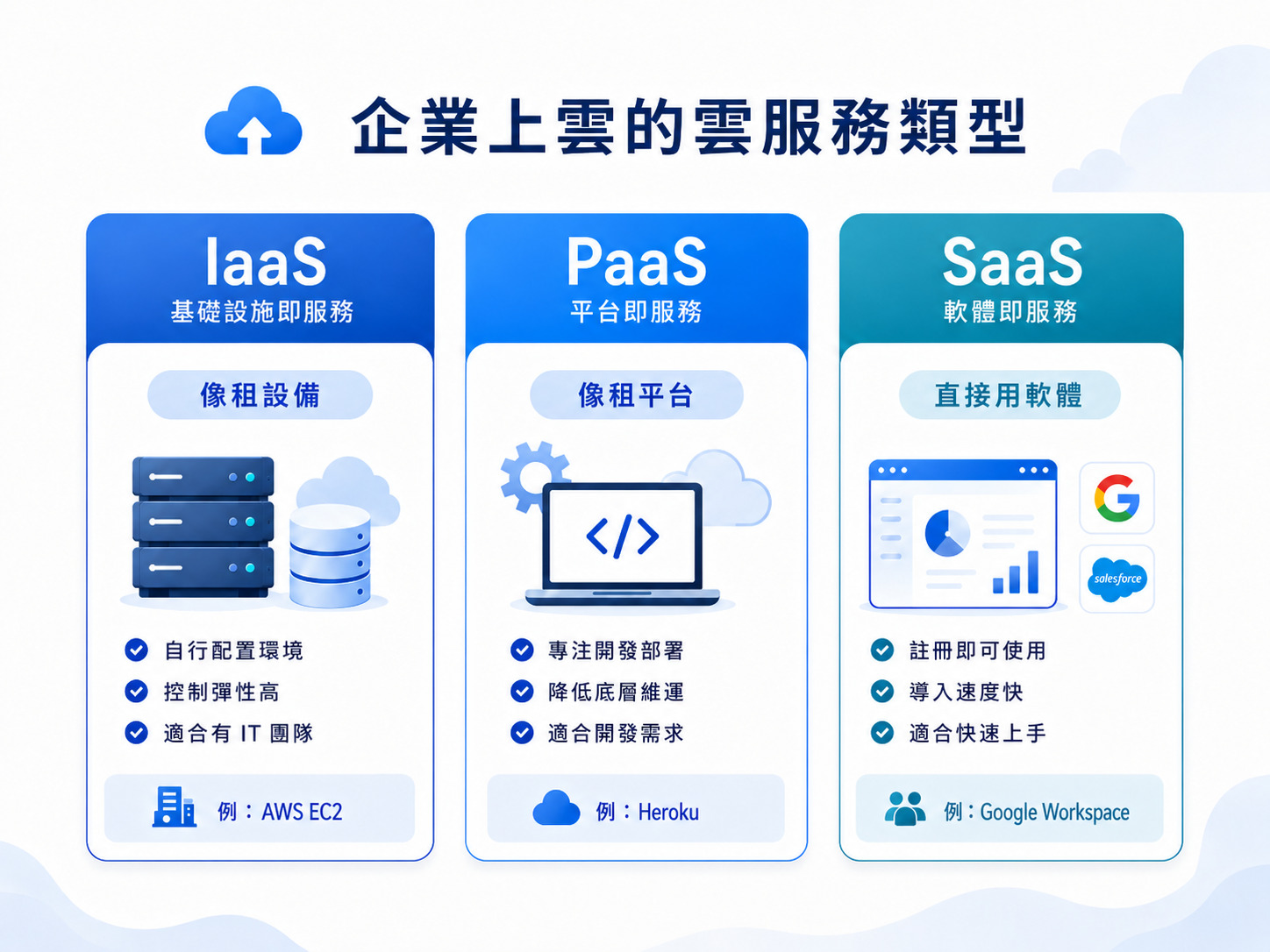 企業上雲的雲服務類型:IaaS, PaaS, SaaS
