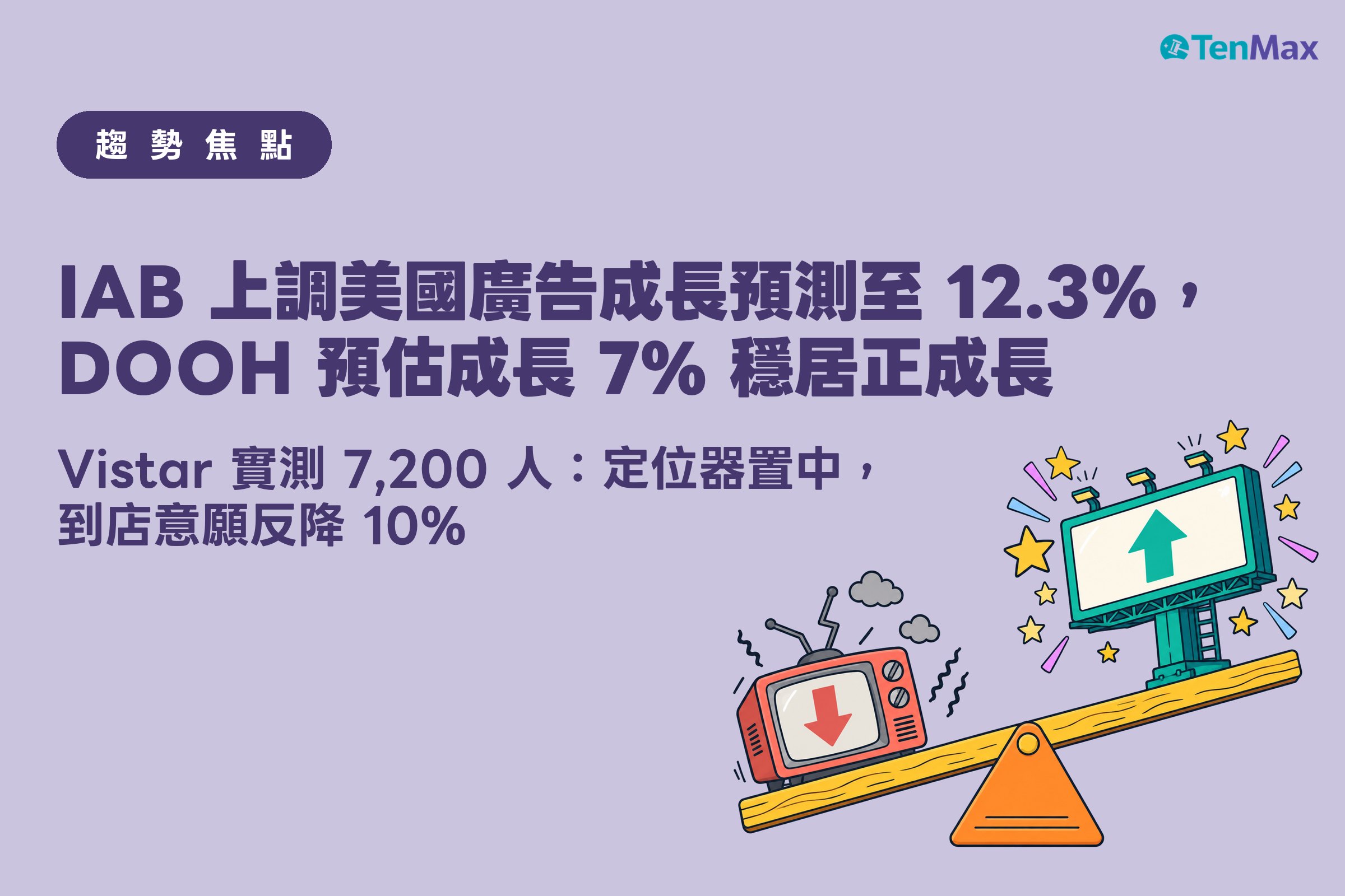 蹺蹺板一端是故障冒煙、天線歪斜的老式電視機往下沉,另一端是閃亮、佈滿星星與彩色拉炮的戶外數位看板高高翹起,紫色底,示意 DOOH 持續正成長、線性電視廣告支出衰退的對比